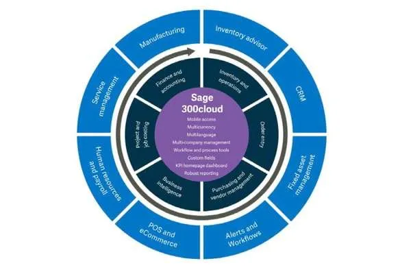 How Long Will Sage 300 Be Supported?